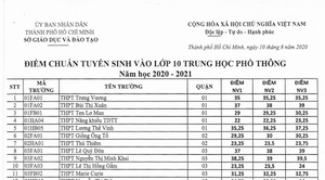 TP.HCM công bố điểm chuẩn vào lớp 10 công lập