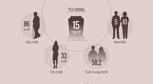 Infographic: 15 bệnh nhân COVID-19 qua đời, trẻ nhất là 33 tuổi