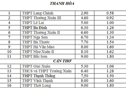 Chỉ 0,58 điểm/môn vẫn trúng tuyển vào lớp 10 công lập