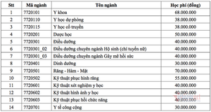 Học phí Đại học Y Dược TP.HCM: Cao nhất 70 triệu đồng/năm