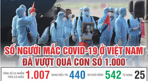 Infographic: Hơn 1.000 người Việt mắc COVID-19
