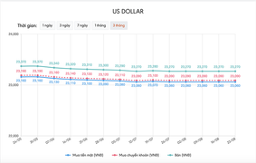 Tỷ giá USD hôm nay 23/8: Tiếp tục đi lên