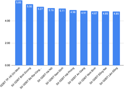 Chỉ 5 địa phương có điểm trung bình tiếng Anh trên 5