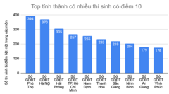 Địa phương nào có nhiều điểm 10 nhất trong kỳ thi tốt nghiệp THPT 2020?