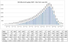 Nhiều thí sinh đạt điểm cao môn Vật lý thi tốt nghiệp THPT 2020