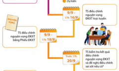 Infographic: Những lưu ý cần nhớ sau khi có điểm thi tốt nghiệp THPT