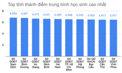 Những con số 'biết nói' từ kết quả thi tốt nghiệp THPT 2020
