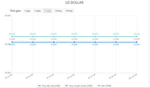 Tỷ giá USD hôm nay 29/8: Tờ tiền xanh hạ nhiệt