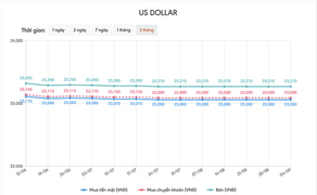 Tỷ giá USD hôm nay 4/9: Tờ tiền xanh tăng mạnh