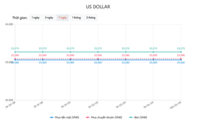 Tỷ giá USD hôm nay 5/9: Tờ tiền xanh giảm giá