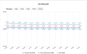 Tỷ giá USD hôm nay 7/9: Chưa thể bứt phá