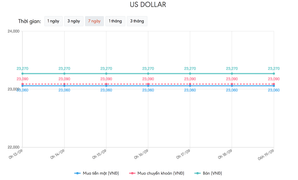 Tỷ giá USD hôm nay 19/9: Tờ tiền xanh giảm giá