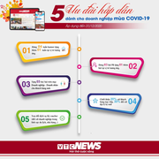 5 chính sách ưu đãi VTC News dành cho doanh nghiệp trong mùa dịch