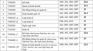 Học viện Ngân hàng công bố điểm trúng tuyển đại học năm 2020