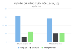 Giá vàng sẽ trở lại mốc 1.900 USD vào tuần tới?