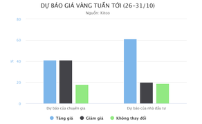 Giá vàng khó tăng trong tuần tới