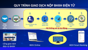 Thêm kênh đóng, nộp BHXH, BHYT trên Cổng giao dịch điện tử của BHXH Việt Nam