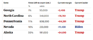 Nghẹt thở cách biệt sít sao giữa Trump và Biden ở các bang chiến địa