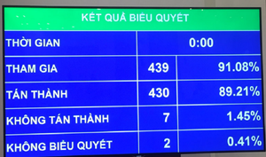 Quốc hội quyết chỉ tiêu GDP năm 2021 tăng khoảng 6%