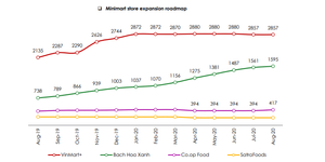 Bách hóa Xanh dẫn dắt tăng trưởng số cửa hàng trong phân khúc Minimart 