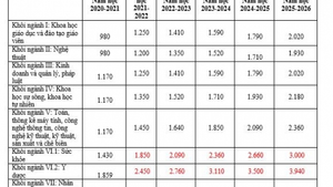 Khối ngành Y Dược đứng đầu bảng về mức học phí 5 năm tới?
