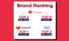Realme lập nhiều kỷ lục trong ngày hội mua sắm Online 11/11