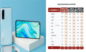 Realme: Thương hiệu smartphone đạt doanh số 50 triệu sản phẩm nhanh nhất