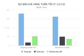 Tuần tới, giá vàng sẽ tăng mạnh?