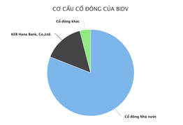 BIDV sắp chia cổ tức bằng tiền mặt