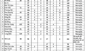 Hà Nội tuyển dụng gần 4.000 giáo viên, nhân viên