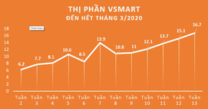 Những dấu ấn trên thị trường smartphone Việt 2020