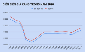 Giá xăng tăng lần thứ 4 liên tiếp vào ngày mai?