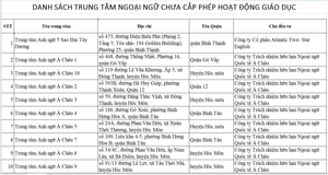 Gần 500 trung tâm tin học, ngoại ngữ ở TP.HCM chưa được cấp phép, hết hạn