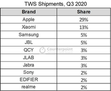 Apple chiếm 29% thị phần tai nghe không dây, Samsung mới 5%