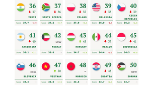 Việt Nam là nước duy nhất ở ASEAN thăng hạng 'quyền lực mềm toàn cầu'