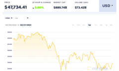  Bitcoin và 7 ngày biến động dữ dội