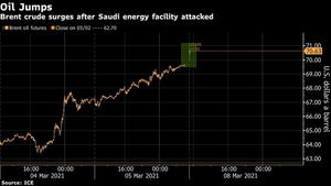 Cảng dầu lớn nhất thế giới bị tấn công, giá vượt 70 USD/thùng