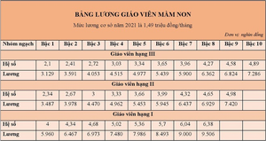 Từ ngày 20/3, lương giáo viên mầm non cao nhất 9,5 triệu đồng/tháng