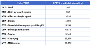 Mất 63 triệu đồng cho mỗi lần làm thủ tục môi trường
