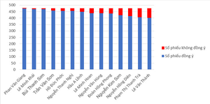 Biểu đồ kết quả kiểm phiếu phê chuẩn 2 Phó Thủ tướng và 12 Bộ trưởng