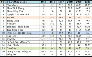Điểm chuẩn lớp 10 Hà Nội những năm gần đây
