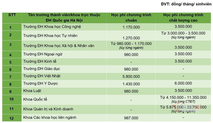 Học phí 12 trường, khoa thuộc ĐH Quốc gia Hà Nội: Từ 9,8 đến 60 triệu đồng/năm