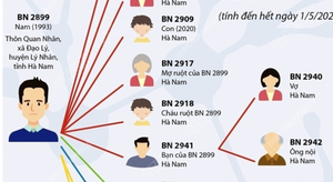 Infographic: Bệnh nhân siêu lây nhiễm ở Hà Nam lây COVID-19 cho ai?