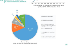 So sánh quỹ nghiên cứu hàng đầu Việt Nam với quỹ nghiên cứu của Mỹ và Trung Quốc