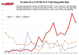 Biểu đồ ca mắc COVID-19 trên cả nước từ 27/4 đến nay