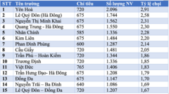 Thi vào lớp 10: Những trường có tỷ lệ chọi cao nhất và thấp nhất Hà Nội
