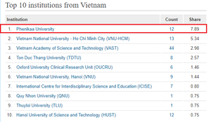 Đại học Phenikaa đứng đầu các trường ở Việt Nam trong bảng xếp hạng Nature Index