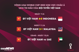 Lịch thi đấu đội tuyển Việt Nam vòng loại World Cup 2022 mới nhất