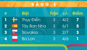 Bảng xếp hạng EURO 2020 bảng E: Tây Ban Nha đứng sau Thụy Điển