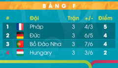 Bảng xếp hạng EURO 2020 bảng F: Pháp, Đức, Bồ Đào Nha đi tiếp